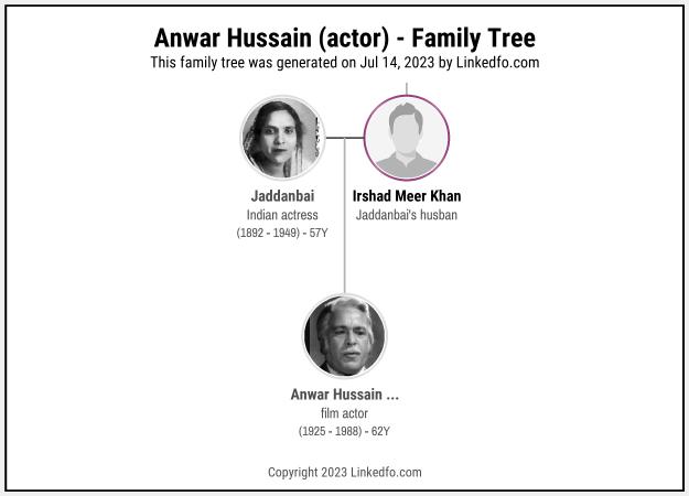 Anwar Hussain (actor)'s Family Tree