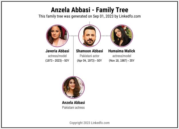 Anzela Abbasi's Family Tree