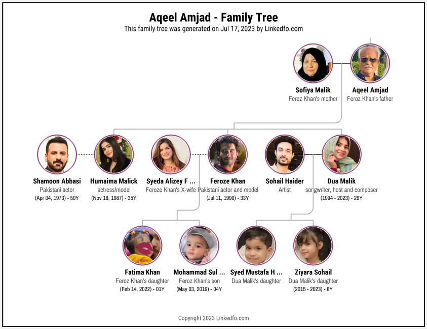 Aqeel Amjad's Family Tree