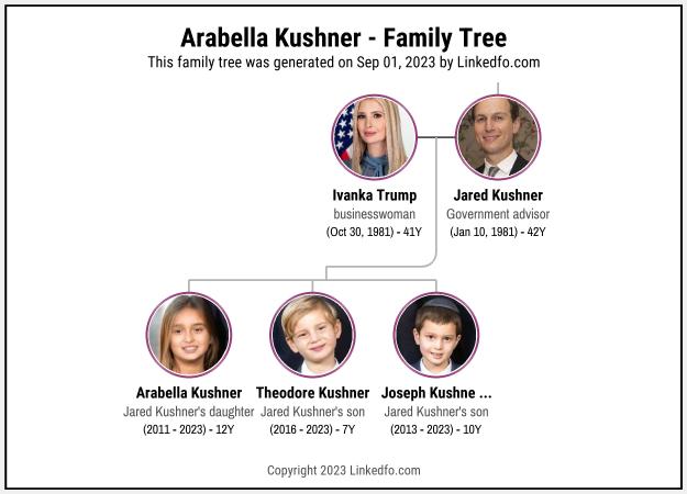 Arabella Kushner's Family Tree