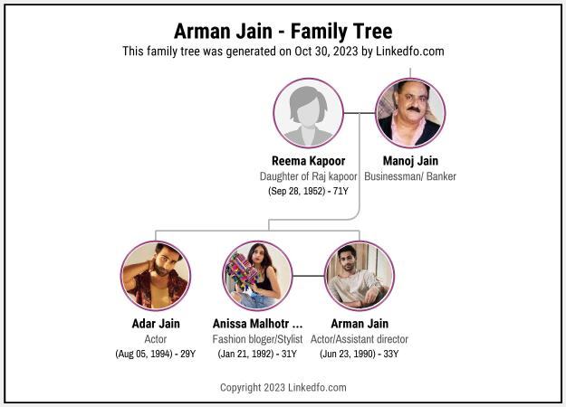 Arman Jain's Family Tree