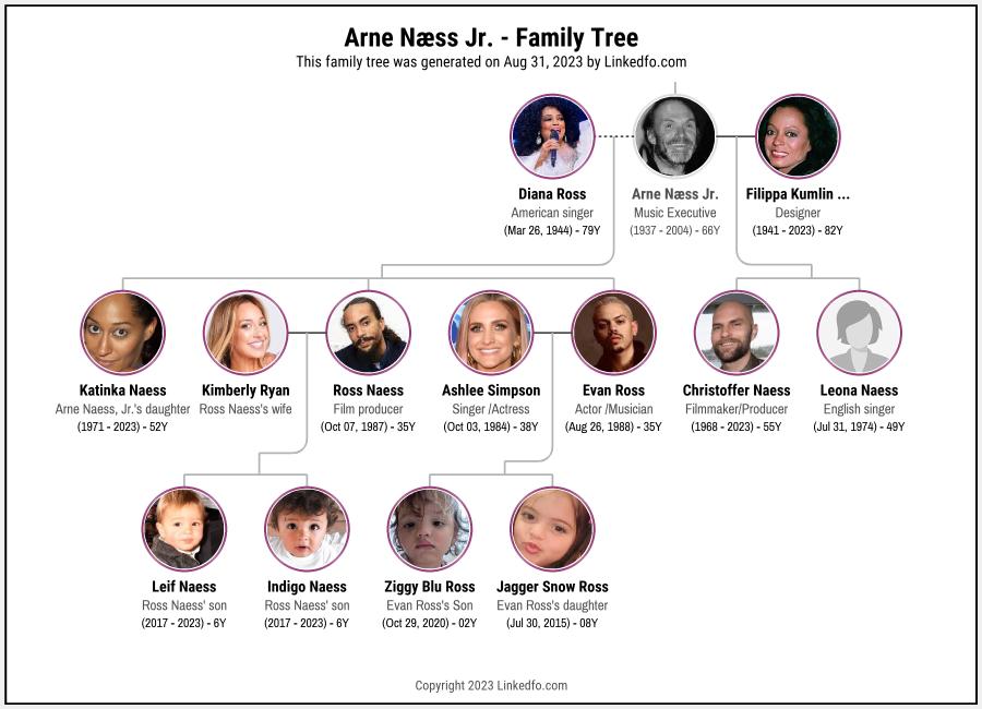 Arne Næss Jr.'s Family Tree