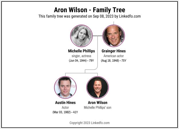 Aron Wilson's Family Tree