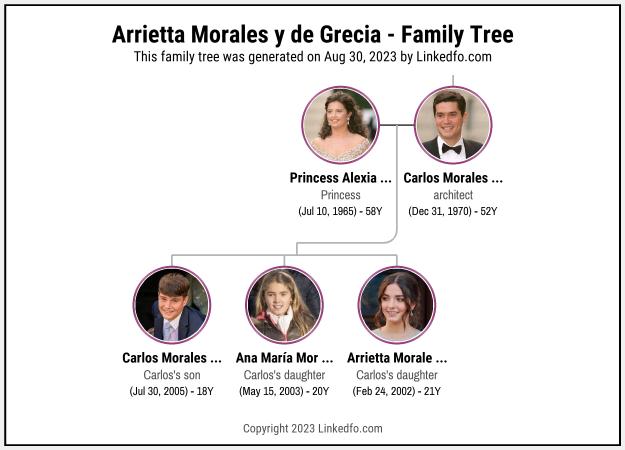 Arrietta Morales y de Grecia's Family Tree