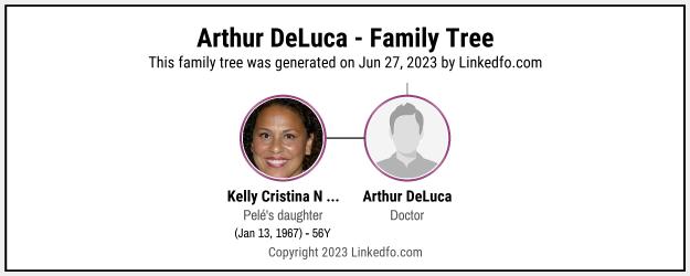 Arthur DeLuca's Family Tree