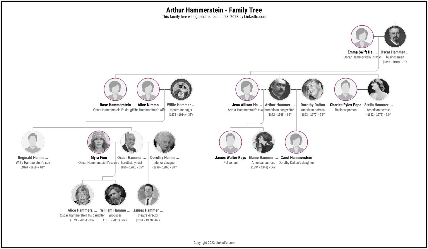 Arthur Hammerstein's Family Tree