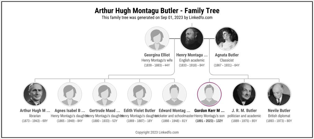 Arthur Hugh Montagu Butler's Family Tree