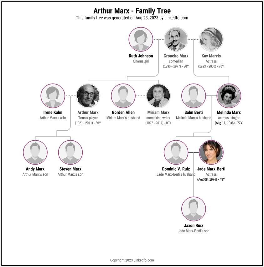 Arthur Marx's Family Tree