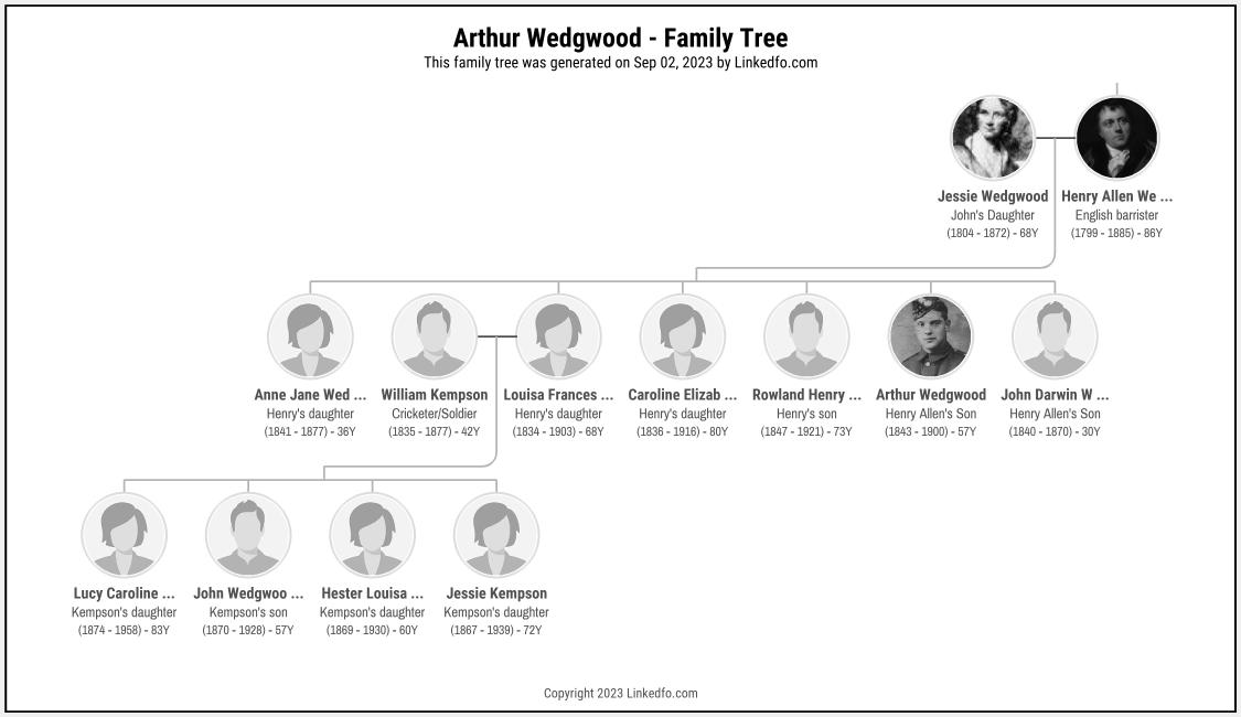 Arthur Wedgwood's Family Tree