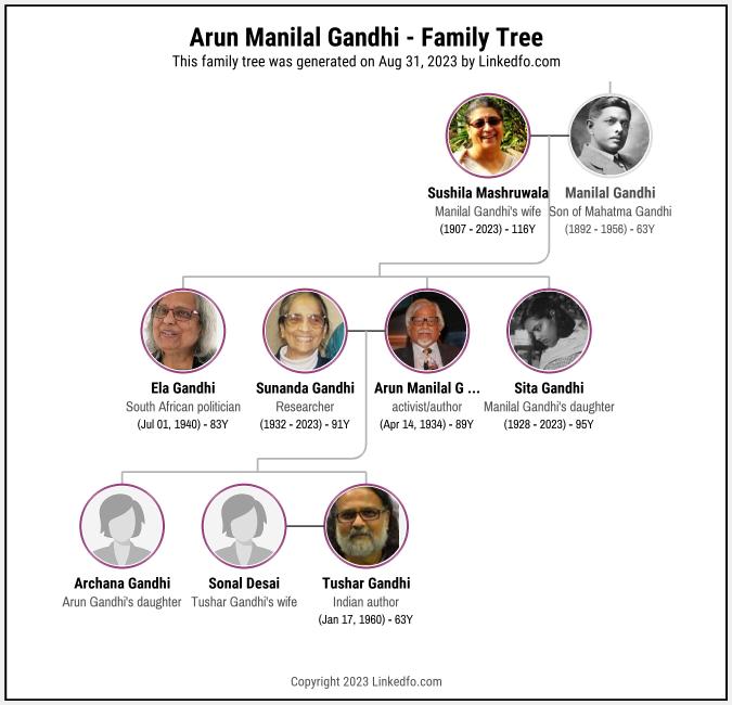 Arun Manilal Gandhi's Family Tree