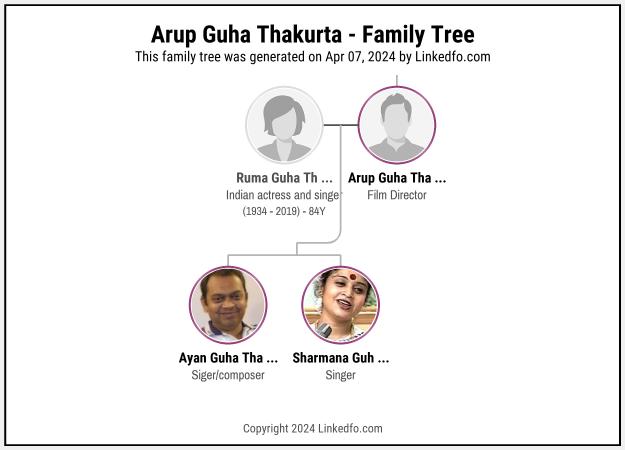 Arup Guha Thakurta's Family Tree