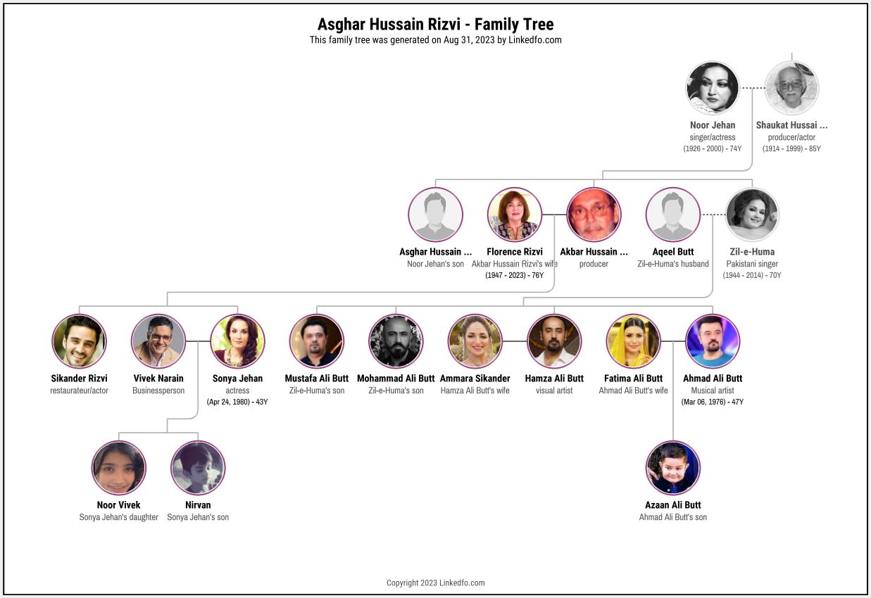 Asghar Hussain Rizvi's Family Tree