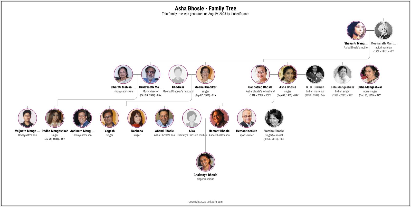 Asha Bhosle's Family Tree