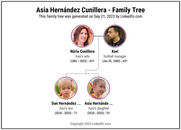 Asia Hernández Cunillera's Family Tree