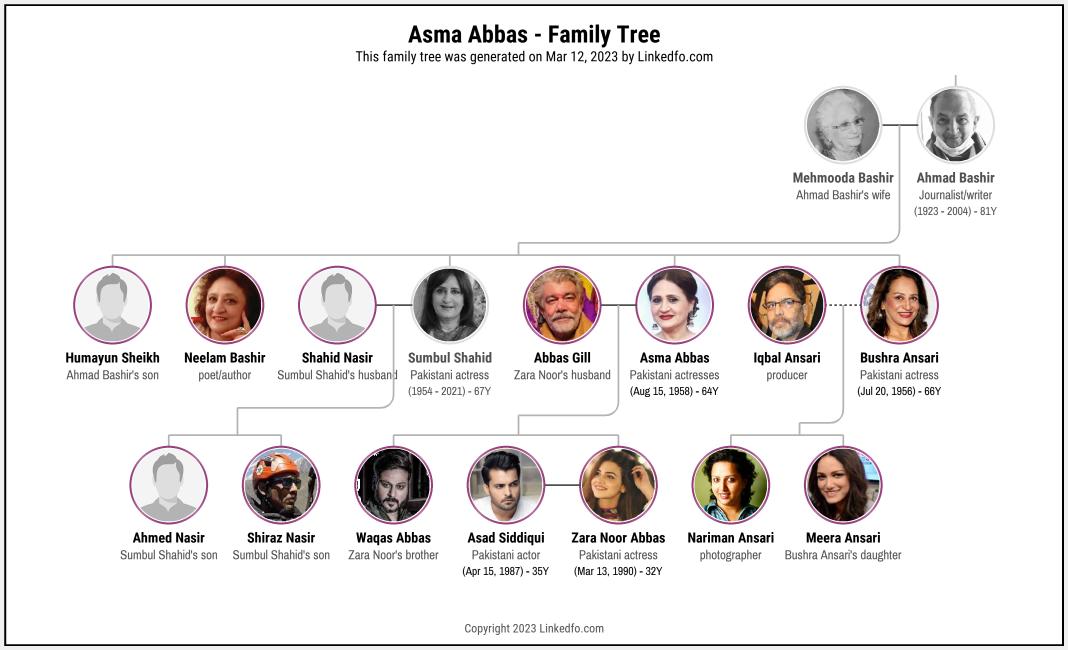 Asma Abbas's Family Tree