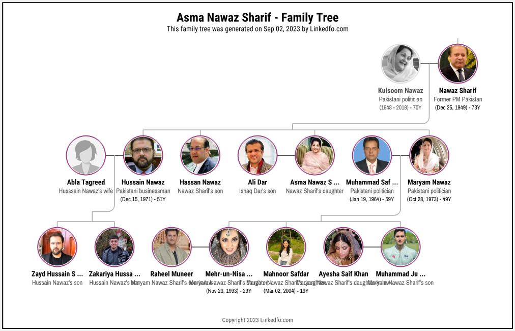 Asma Nawaz Sharif's Family Tree