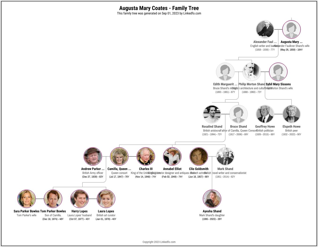 Augusta Mary Coates's Family Tree