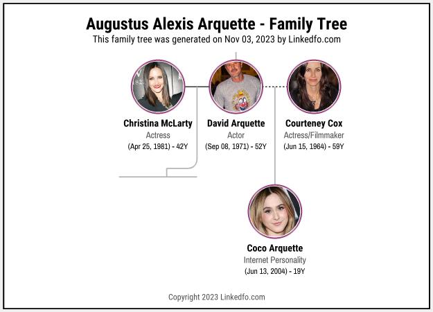 Augustus Alexis Arquette's Family Tree