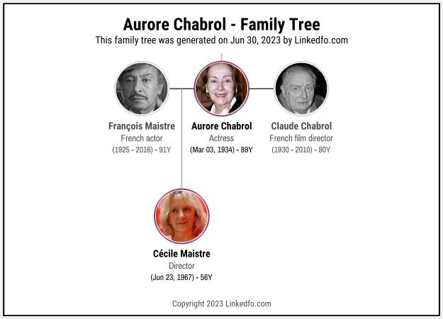 Aurore Chabrol's Family Tree