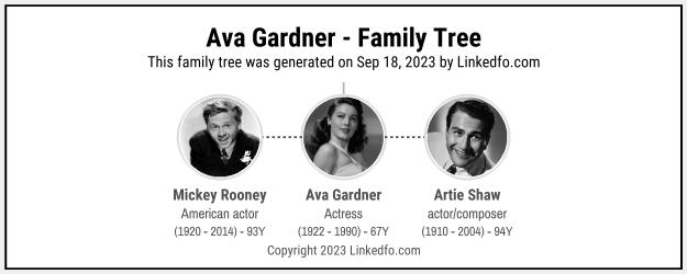 Ava Gardner's Family Tree