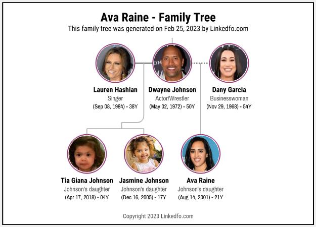 Ava Raine's Family Tree