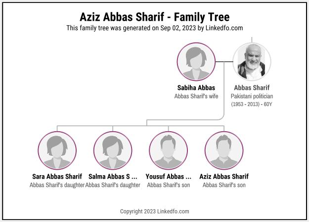 Aziz Abbas Sharif's Family Tree