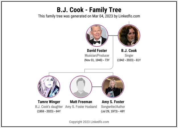 B.J. Cook's Family Tree