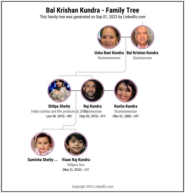 Bal Krishan Kundra's Family Tree