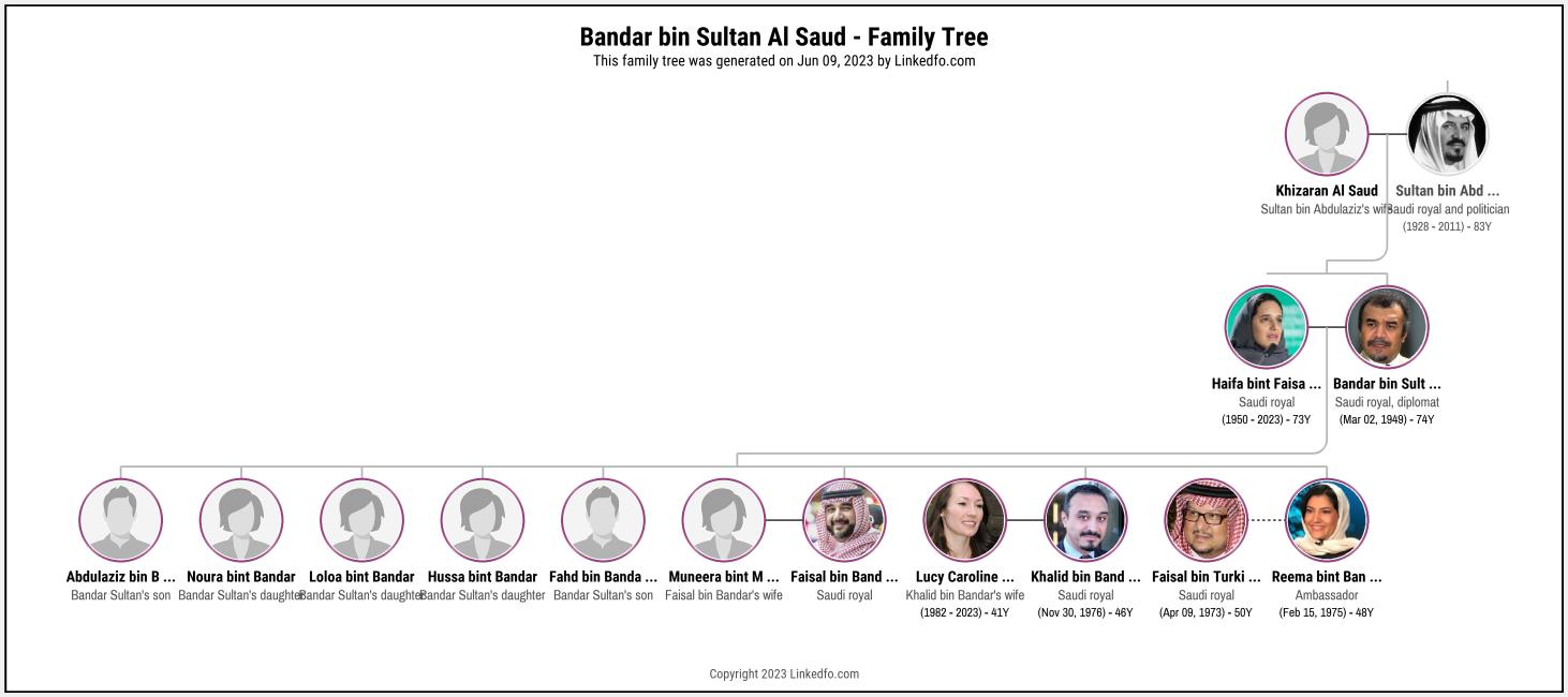 Bandar bin Sultan Al Saud's Family Tree