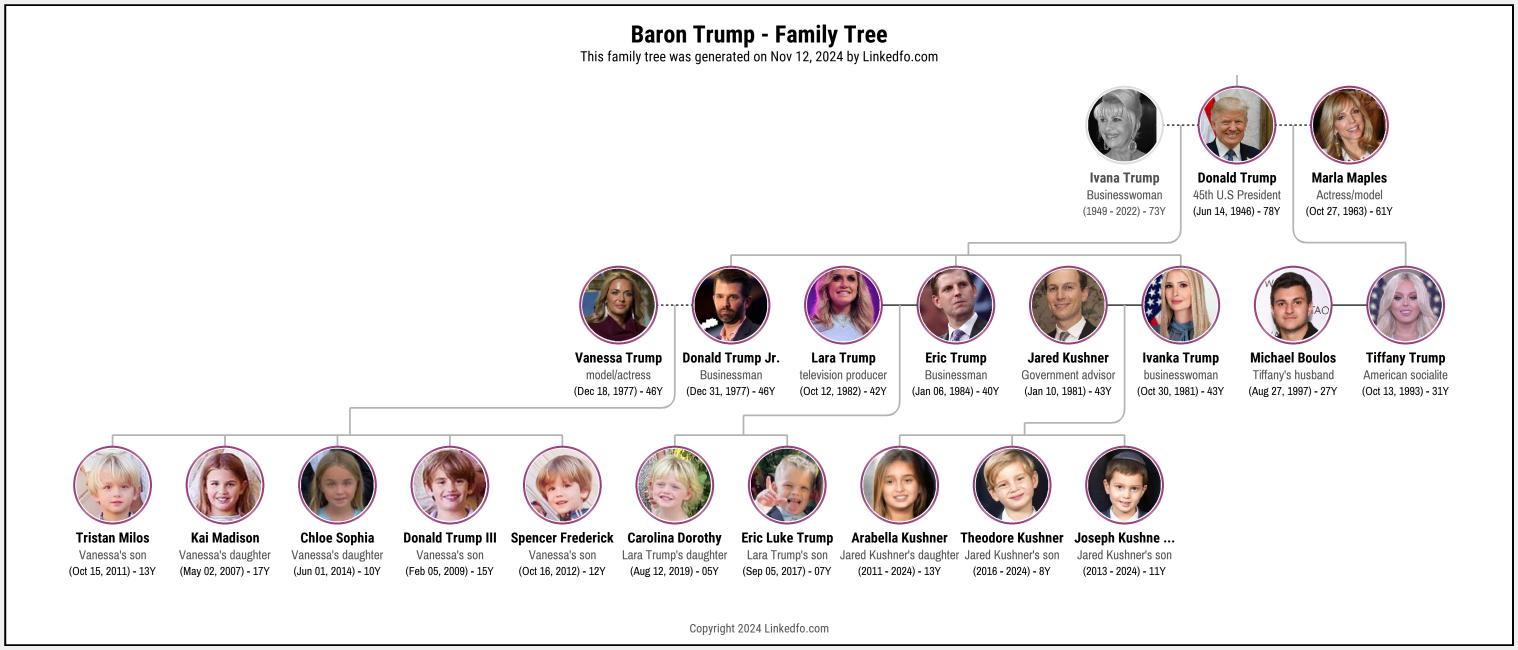 Baron Trump's Family Tree