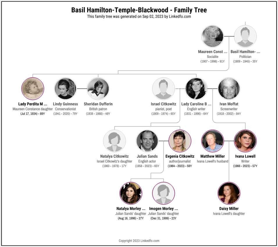 Basil Hamilton-Temple-Blackwood's Family Tree