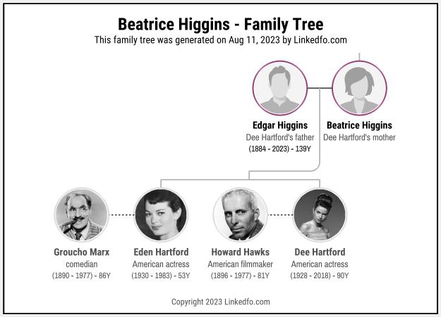 Beatrice Higgins's Family Tree