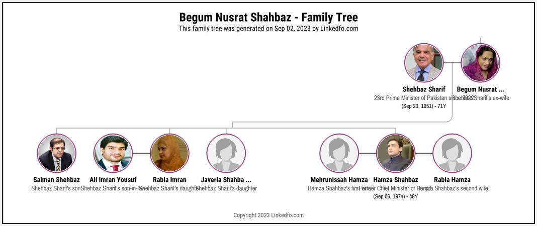 Begum Nusrat Shahbaz's Family Tree