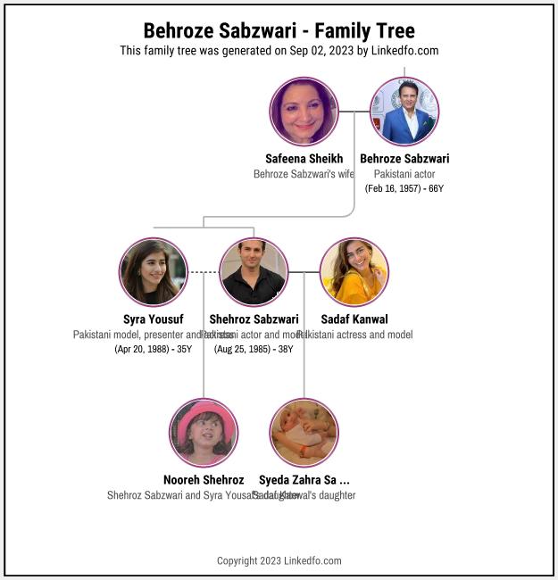 Behroze Sabzwari's Family Tree