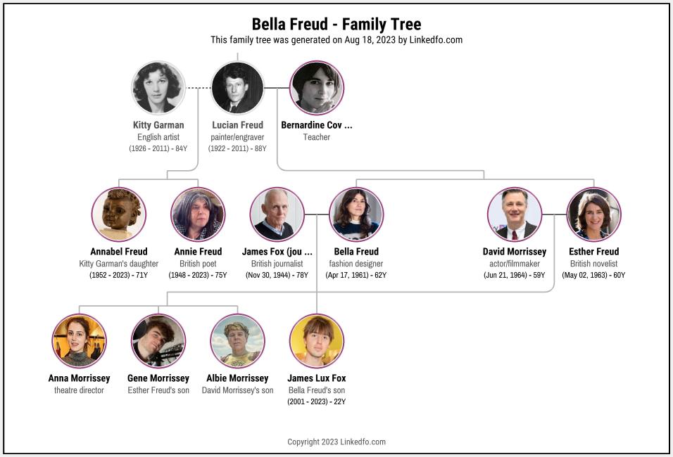 Bella Freud's Family Tree