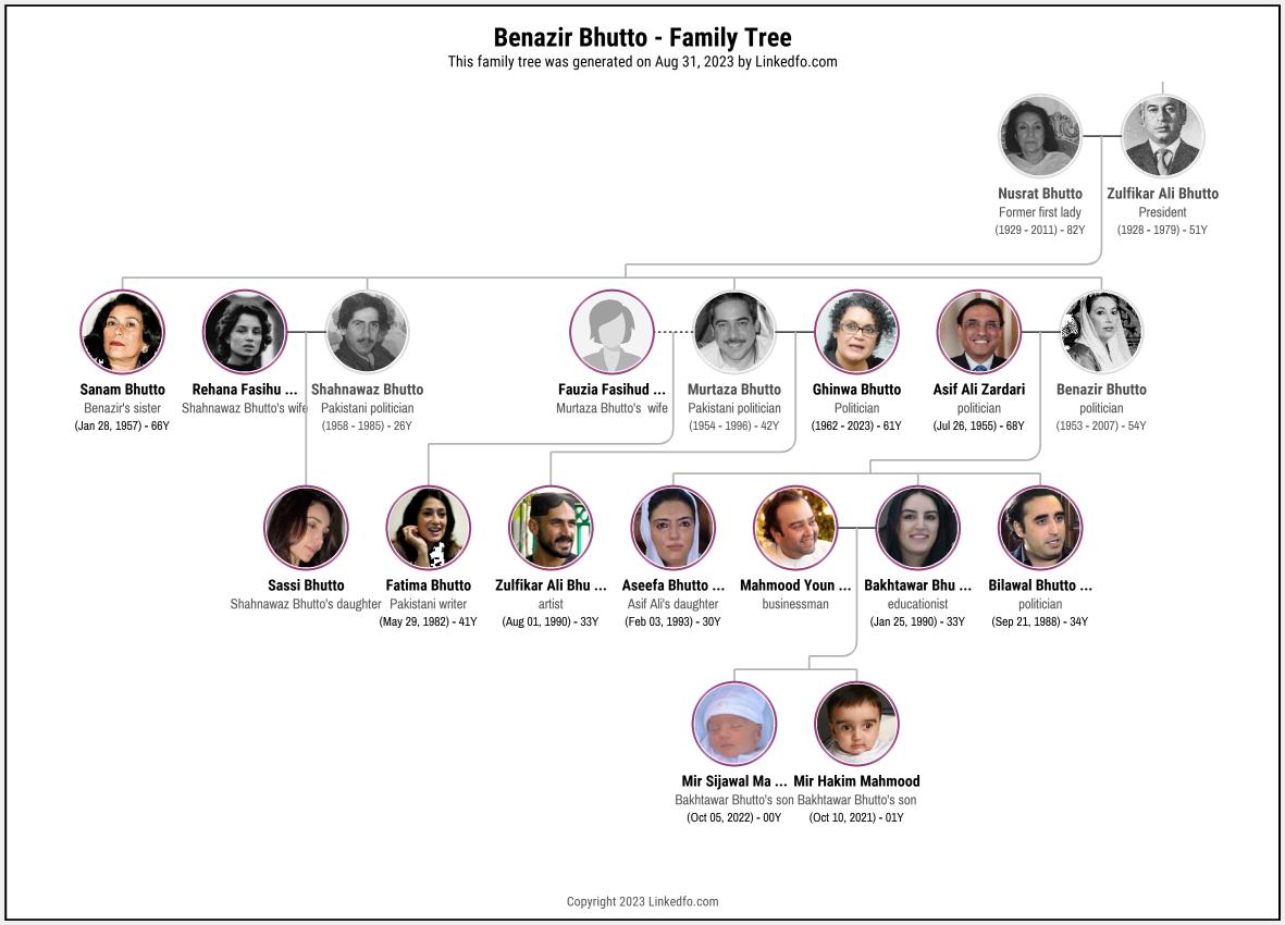 Benazir Bhutto's Family Tree