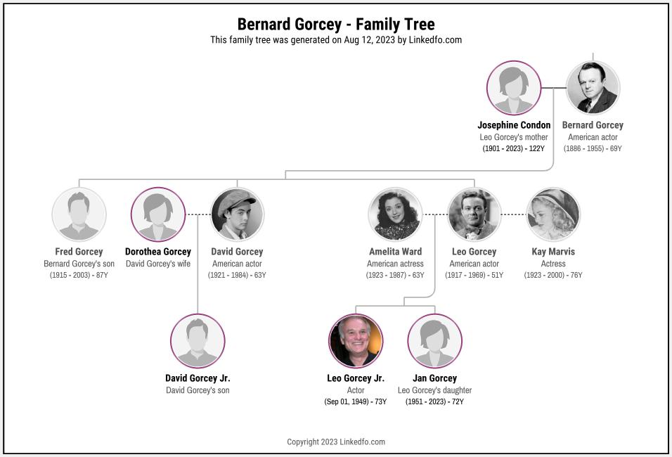 Bernard Gorcey's Family Tree