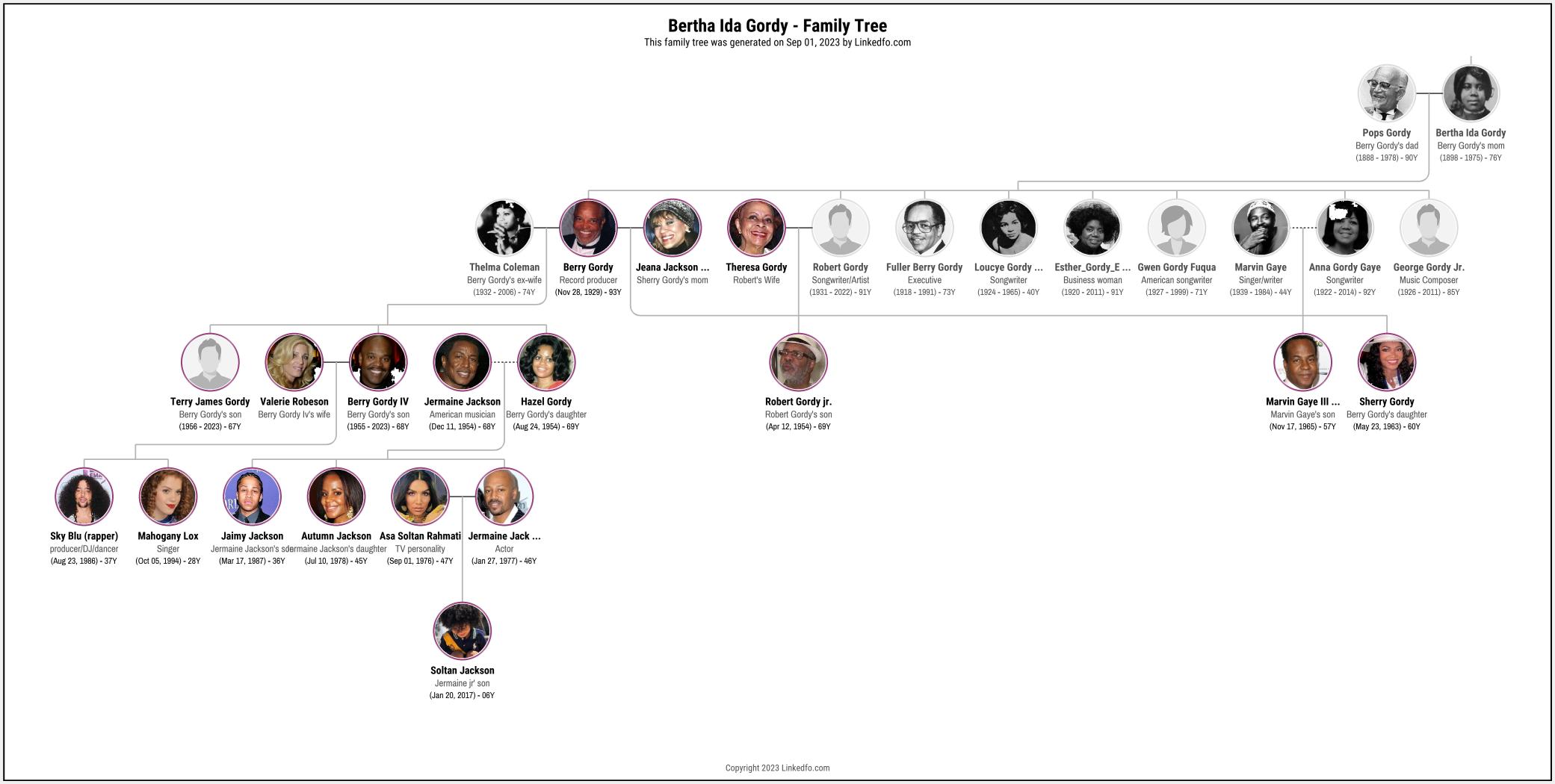 Bertha Ida Gordy's Family Tree