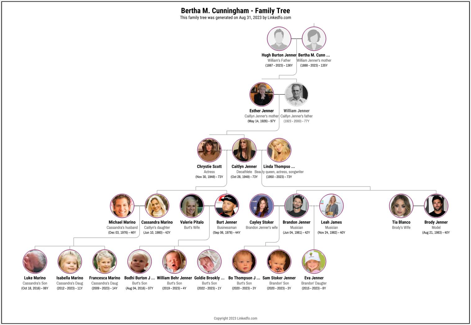 Bertha M. Cunningham's Family Tree