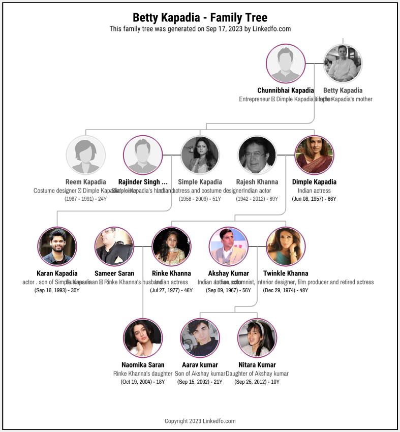 Betty Kapadia's Family Tree