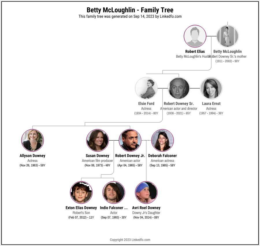 Betty McLoughlin's Family Tree