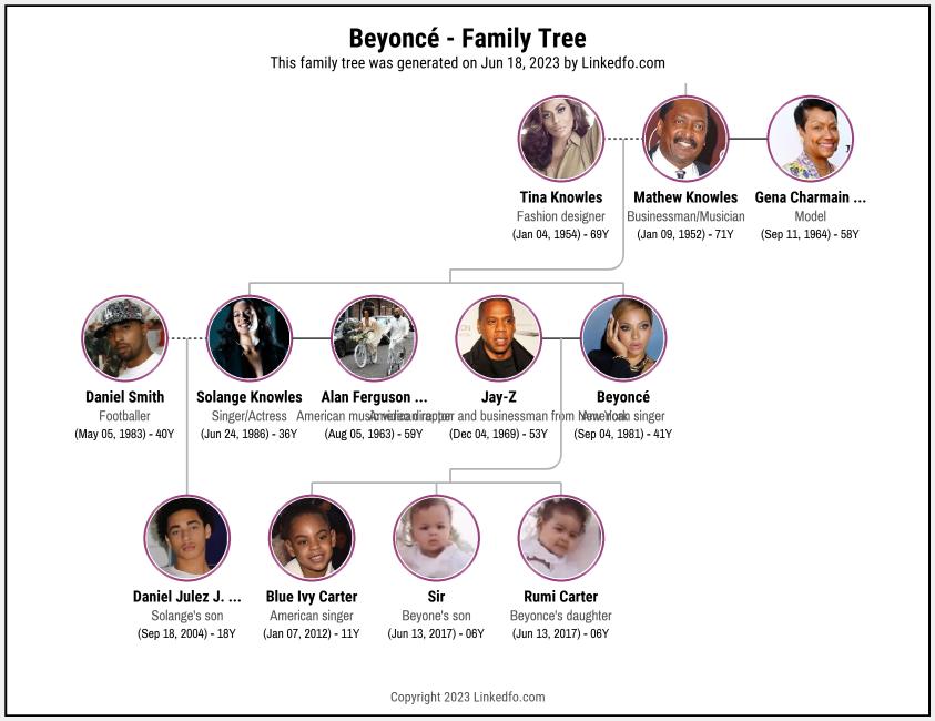 Beyoncé's Family Tree