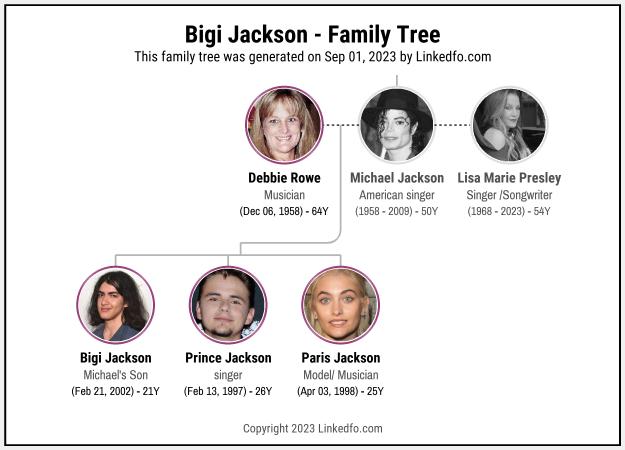 Bigi Jackson's Family Tree