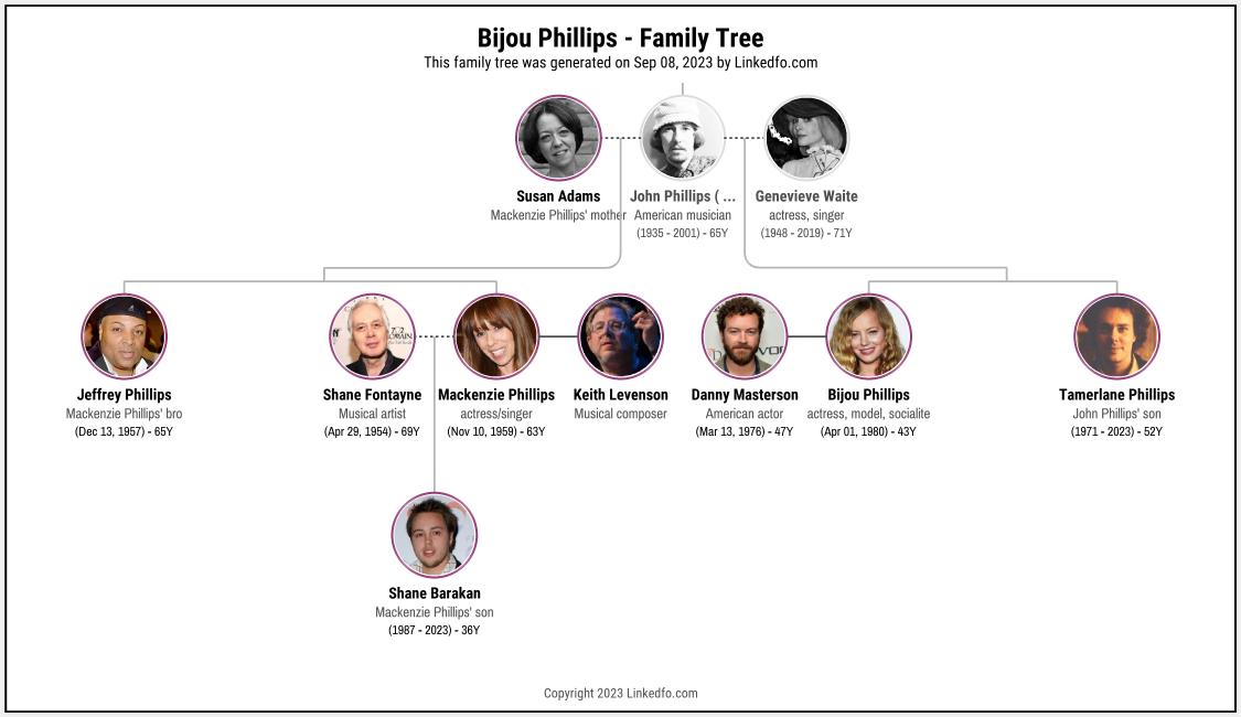 Bijou Phillips's Family Tree