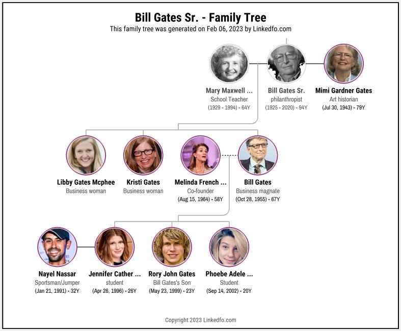 Bill Gates Sr.'s Family Tree