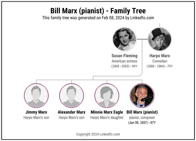 Bill Marx (pianist)'s Family Tree