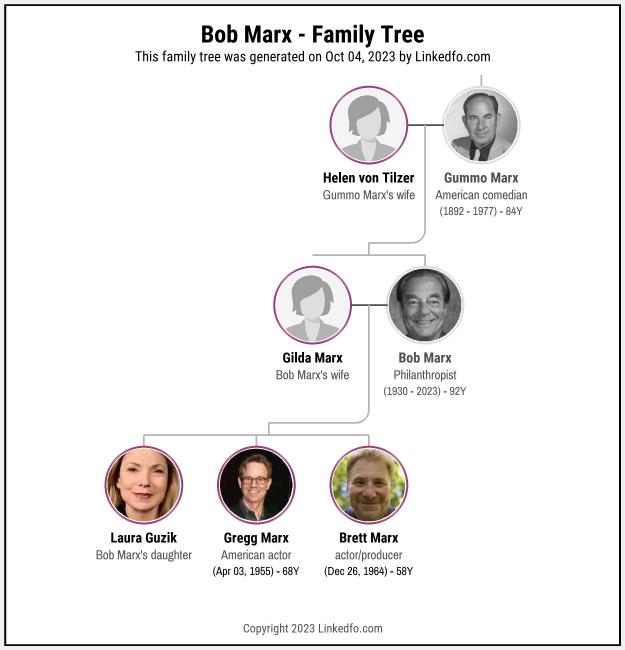 Bob Marx's Family Tree