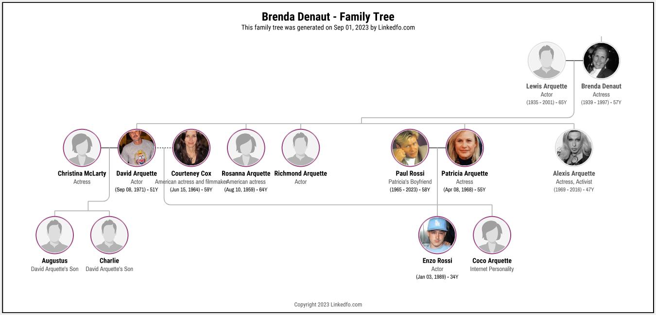 Brenda Denaut's Family Tree