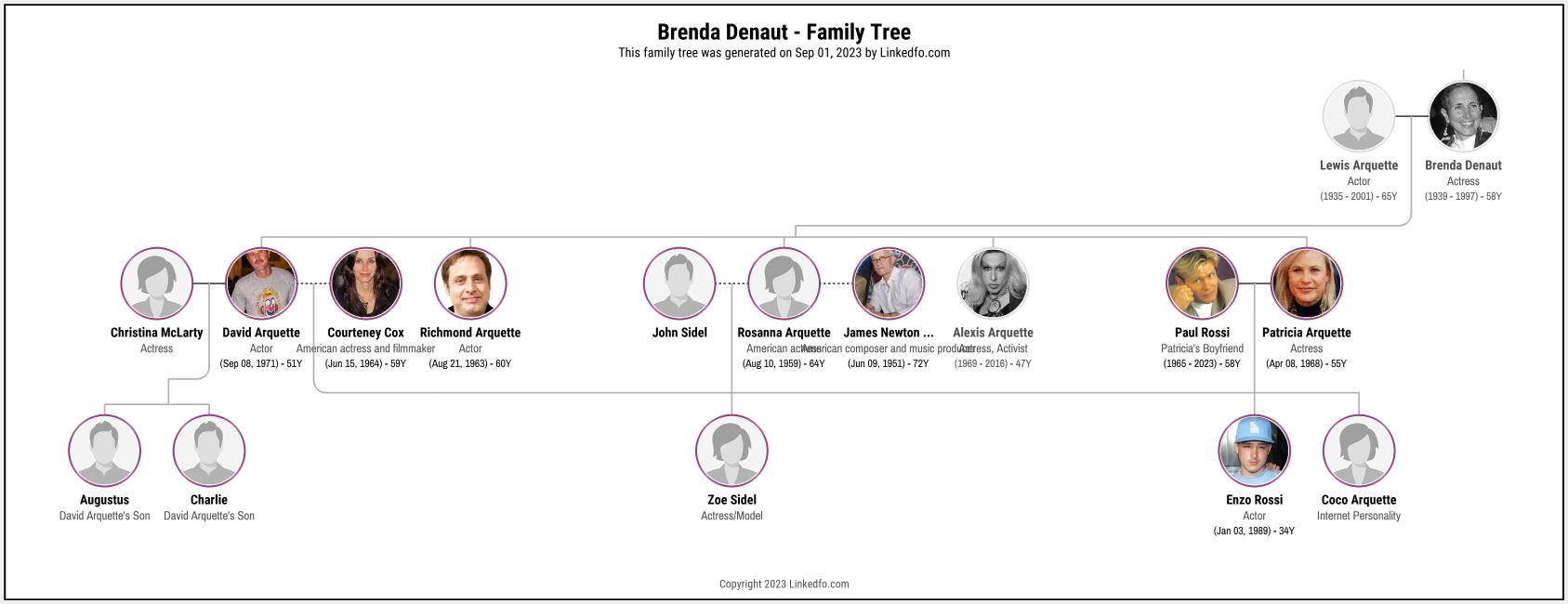 Brenda Denaut's Family Tree