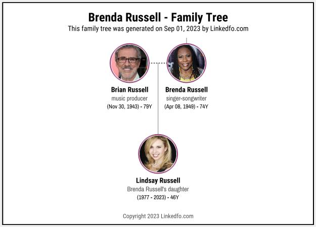 Brenda Russell's Family Tree